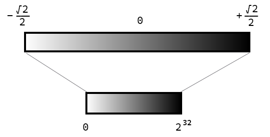Direction cosines scaling